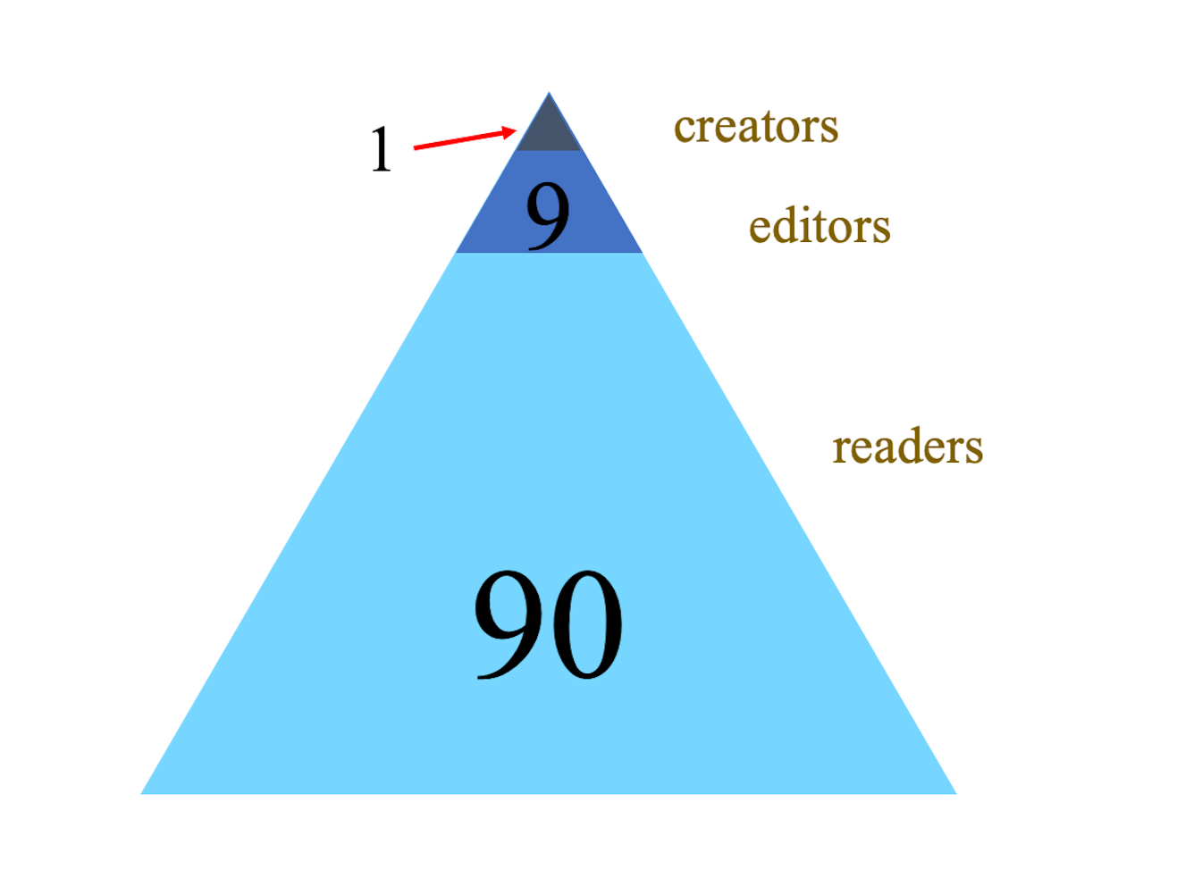 1-9-90 Rule